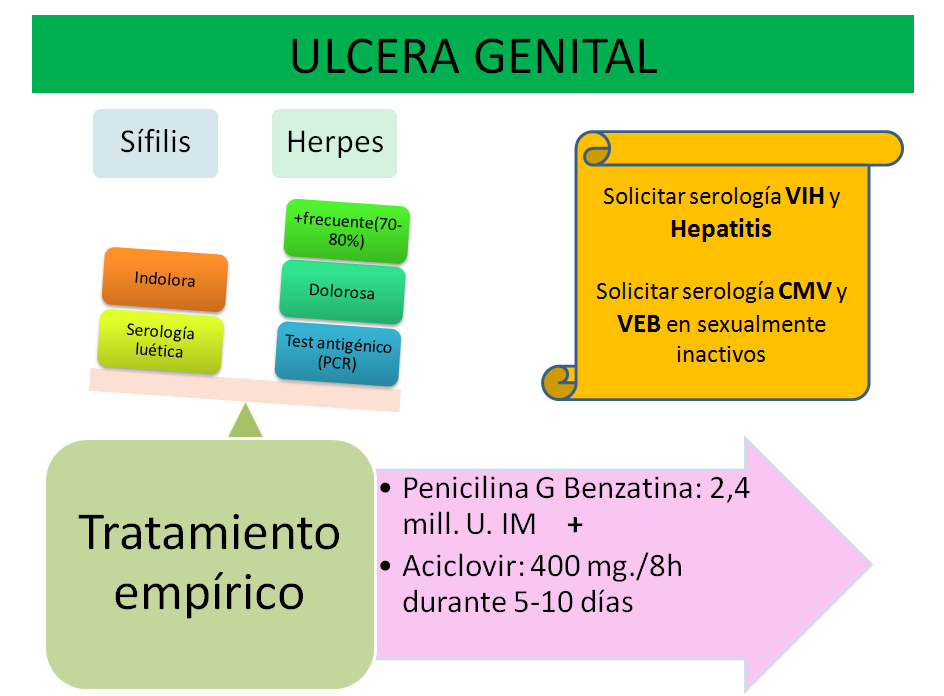 Ulcera genital