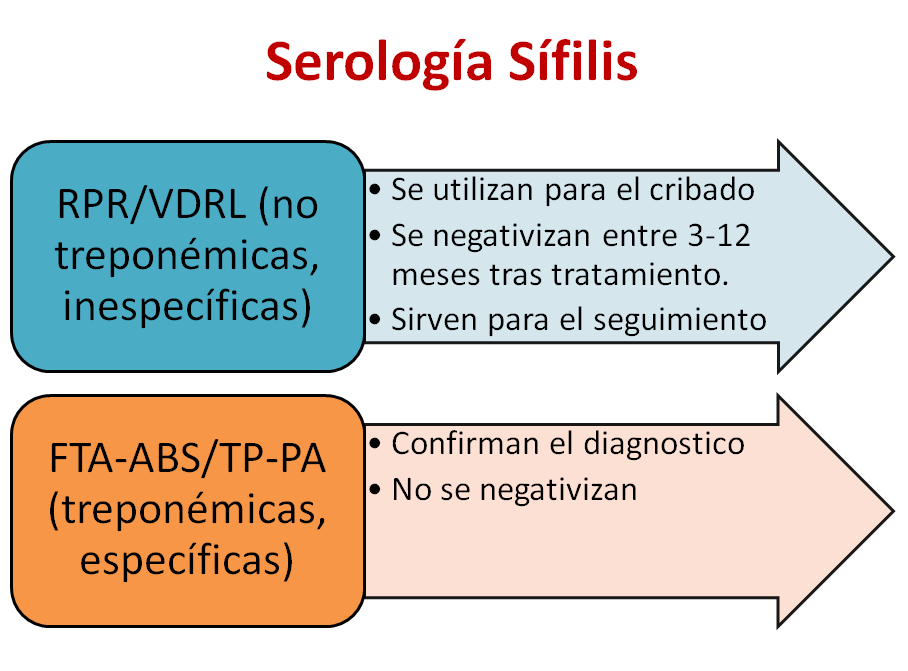 serologia de sifilis